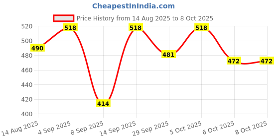 flipkart.com aryaansh No drill require, mirror mount tape on back side, easy to install, Bathroom Mirror aryaansh Price History Graph from 14 Aug 2025 to 6 Oct 2025