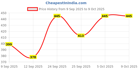 flipkart.com aryaansh NO DRILL REQUIRE MOUNT TAPE ON BACK SIDE, EASY TO INSTALL (11.5BX14.5H INCH)3MM Bathroom Mirror aryaansh Price History Graph from 9 Sep 2025 to 8 Oct 2025