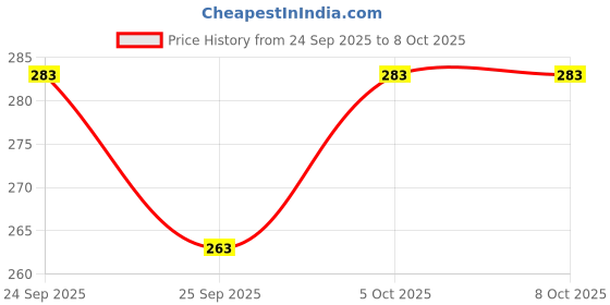 flipkart.com aryaansh no drill requred easy to install glass mirror with wall mount, & mackeup mirror Bathroom Mirror aryaansh Price History Graph from 24 Sep 2025 to 8 Oct 2025