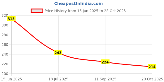 flipkart.com aryamurti 1 Liter Garden Spray Bottle and Sprinkling Can , Multi-Color 1 L Hand Held Sprayer aryamurti Price History Graph from 15 Jun 2025 to 28 Oct 2025