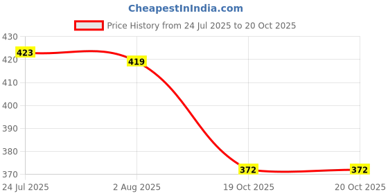 flipkart.com aryamurti 1000 ml Cooking Oil Dispenser aryamurti Price History Graph from 24 Jul 2025 to 19 Oct 2025