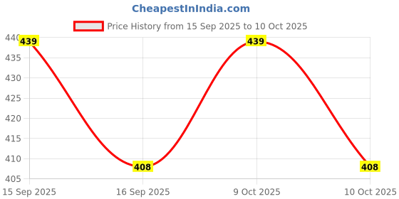flipkart.com aryamurti 115 in 1 Screwdriver Set, Magnetic DIY Precision Tool Kit Precision Screwdriver Set aryamurti Price History Graph from 15 Sep 2025 to 9 Oct 2025