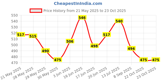 flipkart.com aryamurti 2 Pack Leather Car Knee/Armrest Cushion Soft Pad Cover Car Armrest Pad Cushion aryamurti Price History Graph from 21 May 2025 to 22 Oct 2025