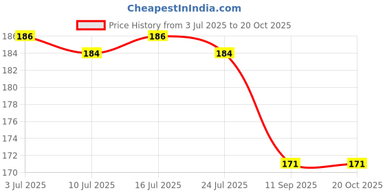 flipkart.com aryamurti 3D Saturn Crystal Ball Night Light Ball with Wooden Base. Night Lamp aryamurti Price History Graph from 3 Jul 2025 to 20 Oct 2025