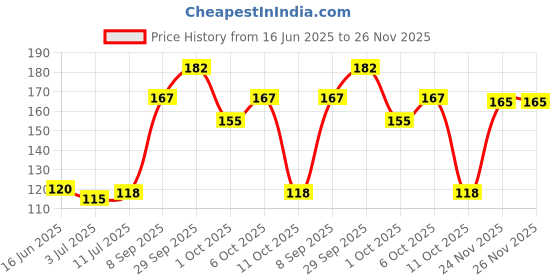 flipkart.com aryamurti 3D Space Galaxy Planet Crystal Ball Night Light Ball with Wooden Base Night Lamp aryamurti Price History Graph from 16 Jun 2025 to 25 Nov 2025