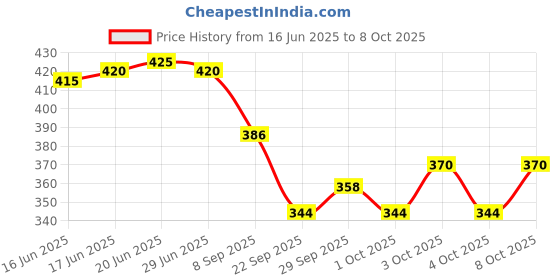 flipkart.com aryamurti Analog Multicolor Clock aryamurti Price History Graph from 16 Jun 2025 to 8 Oct 2025