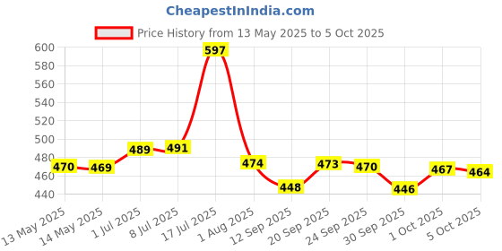 flipkart.com aryamurti Cervical Contour Memory Foam Pillow / Stomache / Side Sleepers / Anti-Snoring Memory Foam Solid Sleeping Pillow Pack of 1 aryamurti Price History Graph from 13 May 2025 to 5 Oct 2025