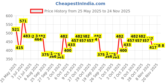 flipkart.com aryamurti Contour Memory Foam ,Orthopedic for Neck Pain Cervical Pillow aryamurti Price History Graph from 25 May 2025 to 24 Nov 2025