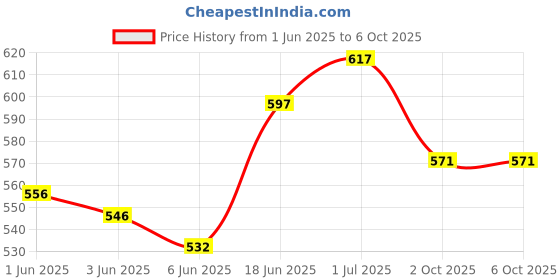 flipkart.com aryamurti Empty Cutlery Box Drawer Case aryamurti Price History Graph from 1 Jun 2025 to 5 Oct 2025