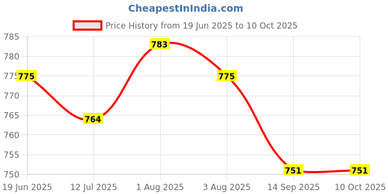 flipkart.com aryamurti Empty Cutlery Box Drawer Case aryamurti Price History Graph from 19 Jun 2025 to 9 Oct 2025
