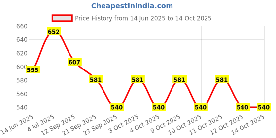 flipkart.com aryamurti Insert Cash Tray Cash Register Drawer 4 Bill 4 Coin Slots Insert Coin Tray Cash Box aryamurti Price History Graph from 14 Jun 2025 to 12 Oct 2025
