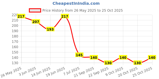 flipkart.com aryamurti Kitchen Bathroom Storage and Steel Wall Mount Sticker Iron Toilet Paper Holder Steel, Iron Toilet Paper Holder aryamurti Price History Graph from 26 May 2025 to 20 Oct 2025