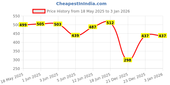 flipkart.com aryamurti Kitchen Sink Stainless Steel Push Down Strainer aryamurti Price History Graph from 18 May 2025 to 1 Jan 2026