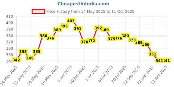 flipkart.com aryamurti Lamp, Artificial Flower Gift Set aryamurti Price History Graph from 14 May 2025 to 11 Oct 2025