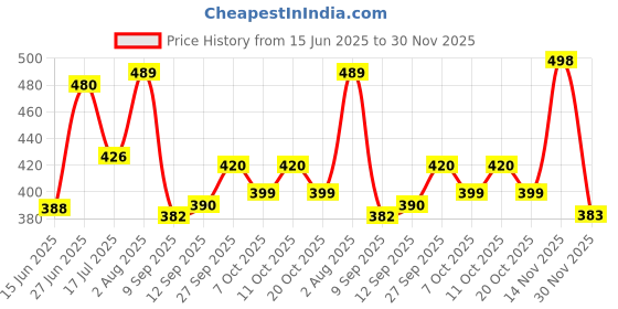 flipkart.com aryamurti PVC (Polyvinyl Chloride) Baby Play Mat aryamurti Price History Graph from 15 Jun 2025 to 30 Nov 2025