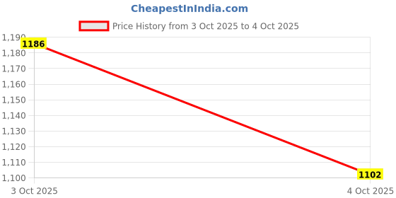 flipkart.com aryamurti Wooden Chappati Box, Roti Box, Paratha, Puri Box Serve Casserole Serve Casserole aryamurti Price History Graph from 3 Oct 2025 to 4 Oct 2025