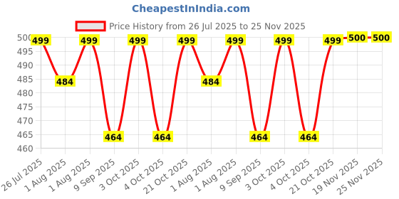 flipkart.com aryan 240 TC Cotton Double Jaipuri Prints Flat Bedsheet aryan Price History Graph from 26 Jul 2025 to 25 Nov 2025
