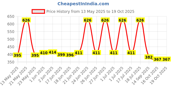 flipkart.com aryan aesthetics Bajaj Chetak (BC13) Single Bike Seat Cover For Bajaj NA aryan aesthetics Price History Graph from 13 May 2025 to 18 Oct 2025