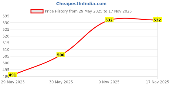 flipkart.com aryan aesthetics HA51 Single Bike Seat Cover For Honda Activa 6G aryan aesthetics Price History Graph from 29 May 2025 to 17 Nov 2025