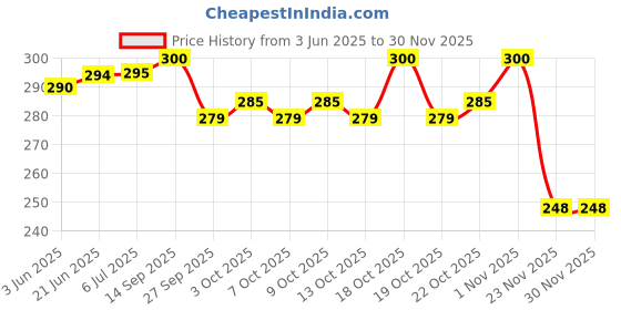 flipkart.com aryan Cute Beautiful Sofia Dolls Soft Toy combo of dolls for kids/Girls- 40 cm aryan Price History Graph from 3 Jun 2025 to 28 Nov 2025