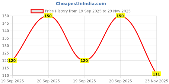 flipkart.com aryan evergreen Litchi Plant aryan evergreen Price History Graph from 19 Sep 2025 to 23 Nov 2025