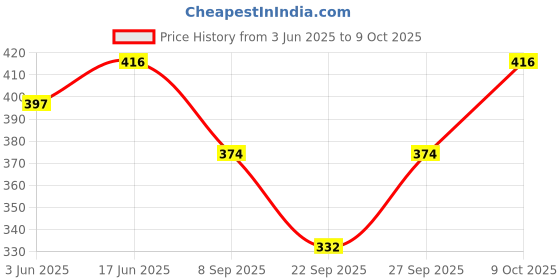 flipkart.com aryan hosiery Solid Beanie aryan hosiery Price History Graph from 3 Jun 2025 to 9 Oct 2025