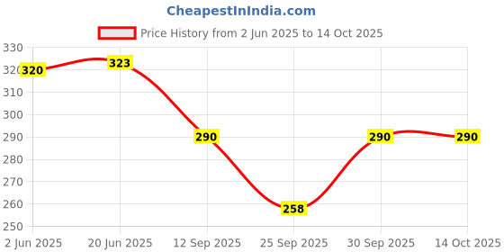flipkart.com aryan hosiery Solid Beanie aryan hosiery Price History Graph from 2 Jun 2025 to 13 Oct 2025