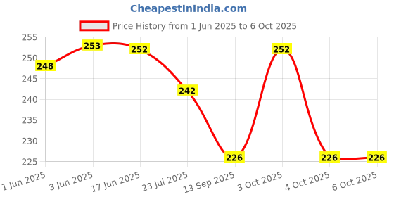 flipkart.com aryan hosiery Solid Skull Cap aryan hosiery Price History Graph from 1 Jun 2025 to 6 Oct 2025