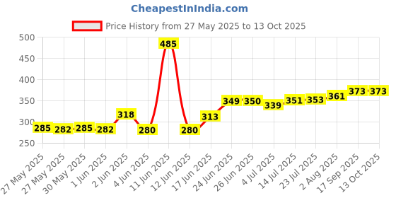 flipkart.com aryan Iron Chrome Deadbolts aryan Price History Graph from 27 May 2025 to 13 Oct 2025