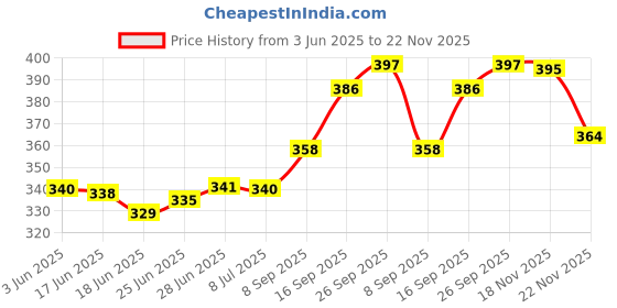 flipkart.com aryan Iron Chrome Deadbolts aryan Price History Graph from 3 Jun 2025 to 18 Nov 2025
