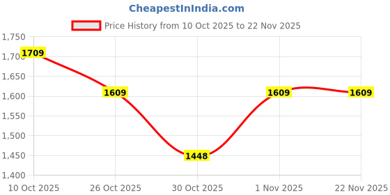 flipkart.com aryan rotimaker07 Roti and Khakra Maker aryan Price History Graph from 10 Oct 2025 to 22 Nov 2025