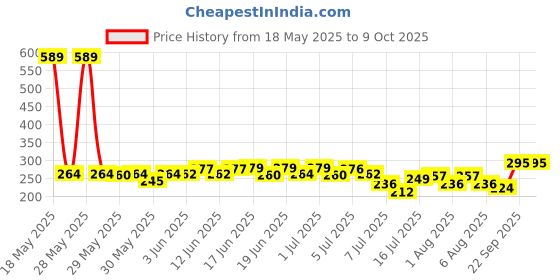 flipkart.com aryan Shutter Lock-75-1 Padlock aryan Price History Graph from 18 May 2025 to 9 Oct 2025