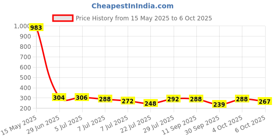 flipkart.com aryan Shutter Lock 90MM Padlock aryan Price History Graph from 15 May 2025 to 6 Oct 2025