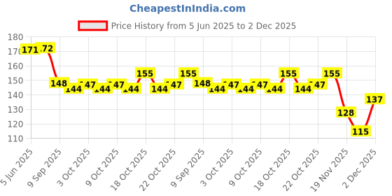 flipkart.com aryan Soft huggable beautiful attractive stuffed doll for girls- 40 cm aryan Price History Graph from 5 Jun 2025 to 2 Dec 2025
