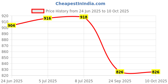 flipkart.com aryan sports Adjustable Four Fold Carrom Stand Carrom Stand aryan sports Price History Graph from 24 Jun 2025 to 10 Oct 2025