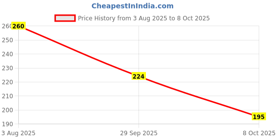 flipkart.com aryan sports Cone Marker Pack of 10 aryan sports Price History Graph from 3 Aug 2025 to 8 Oct 2025