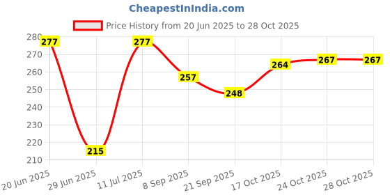 flipkart.com aryan sports Green Rubber Heavy Weight Tennis Cricket Ball Tennis Ball aryan sports Price History Graph from 20 Jun 2025 to 24 Oct 2025