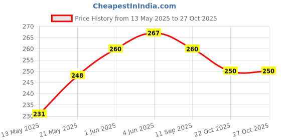 flipkart.com aryan sports Red Rubber Light Weight Tennis Cricket Ball Tennis Ball aryan sports Price History Graph from 13 May 2025 to 27 Oct 2025