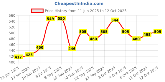 flipkart.com aryan Steel Chrome Deadbolts aryan Price History Graph from 11 Jun 2025 to 12 Oct 2025
