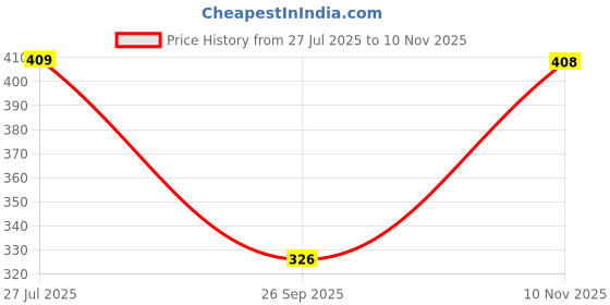flipkart.com aryan textiles Women Shirt & Pyjama set Black Printed aryan textiles Price History Graph from 27 Jul 2025 to 10 Nov 2025