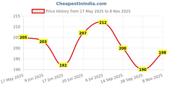 flipkart.com aryan trading co SeatCover Single Bike Seat Cover Single Bike Seat Cover For Hero CD deluxe aryan trading co Price History Graph from 17 May 2025 to 8 Nov 2025