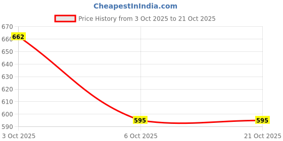 flipkart.com aryane1604 Women Maxi Black Full Length Dress aryane1604 Price History Graph from 3 Oct 2025 to 20 Oct 2025