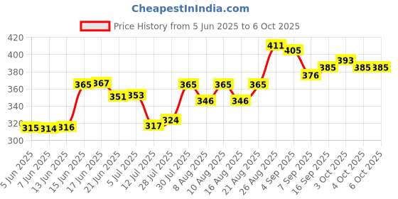 flipkart.com aryanent Non Tearable Sticker Paper for Multi-Purpose-20 Sheets in 1 Pack A4 120 micron Non Tearable Paper aryanent Price History Graph from 5 Jun 2025 to 6 Oct 2025