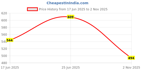 flipkart.com aryanseduworld Look & Learn Big Chart Set of 16 Edu Subjects 8 Pages Front & Back (Multicolor) Paper Print aryanseduworld Price History Graph from 17 Jun 2025 to 2 Nov 2025