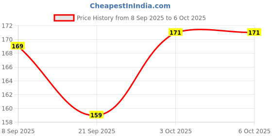 flipkart.com aryanseduworld Look & Learn Mini Chart Set of 17 Edu Subjects 9 Pages Front & Back A4 Size aryanseduworld Price History Graph from 8 Sep 2025 to 5 Oct 2025
