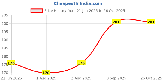 flipkart.com aryanshakti Aloevera Kesh NikharHair Oil aryanshakti Price History Graph from 21 Jun 2025 to 25 Oct 2025