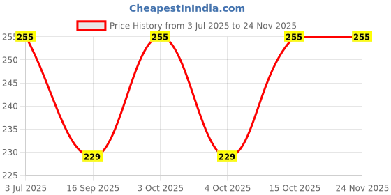 flipkart.com aryanshi Solid Beanie aryanshi Price History Graph from 3 Jul 2025 to 24 Nov 2025