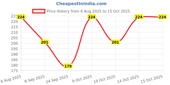 flipkart.com aryanshi Sports/Regular Cap aryanshi Price History Graph from 6 Aug 2025 to 14 Oct 2025