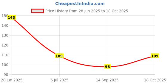 flipkart.com aryanshi Women Solid Calf Length aryanshi Price History Graph from 28 Jun 2025 to 18 Oct 2025