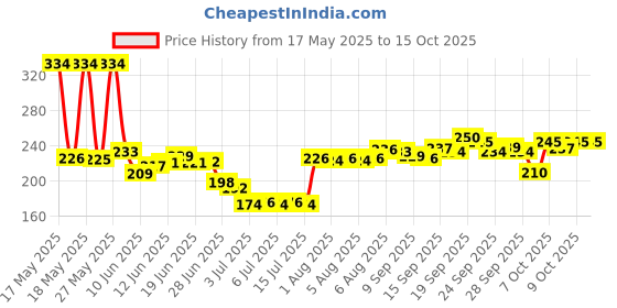 flipkart.com aryavart N.A. 700 ml Water Bottle aryavart Price History Graph from 17 May 2025 to 14 Oct 2025